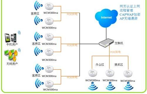 面向高密度場景的智能無線AP組網(wǎng)設(shè)計(jì)與部署方案